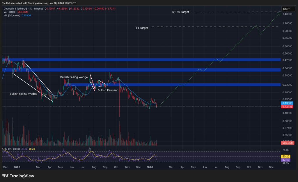 Gráfico del precio de Dogecoin mostrando la evolución reciente del mercado