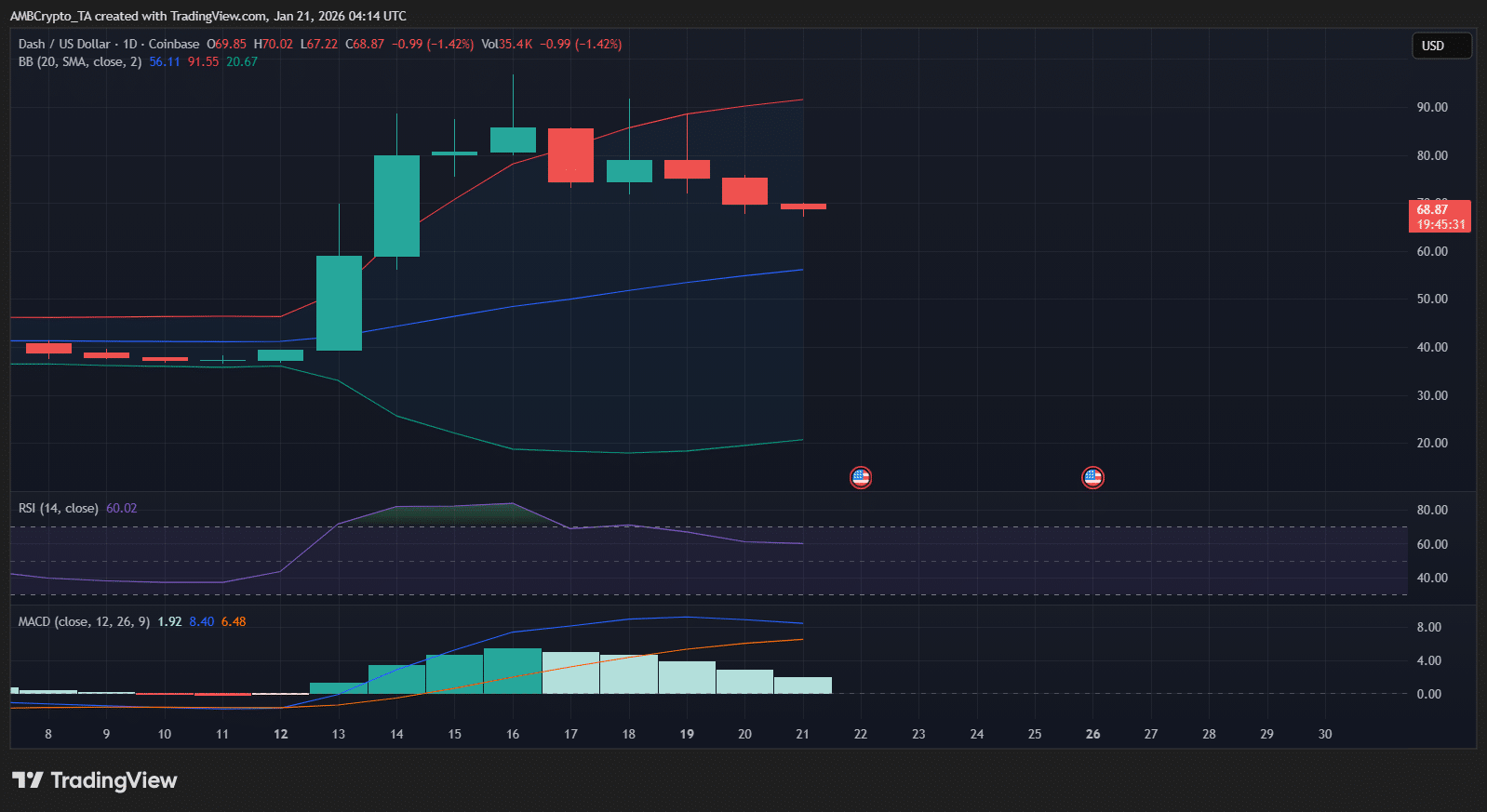 Evolución del precio de Dash (DASH) mostrando un cambio de tendencia bajista tras rechazo en resistencias clave