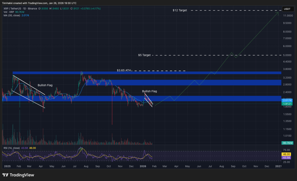 Gráfico de análisis del precio de XRP mostrando una potencial dinámica alcista, zonas clave de soporte y resistencia, y presión compradora anticipando un nuevo máximo.