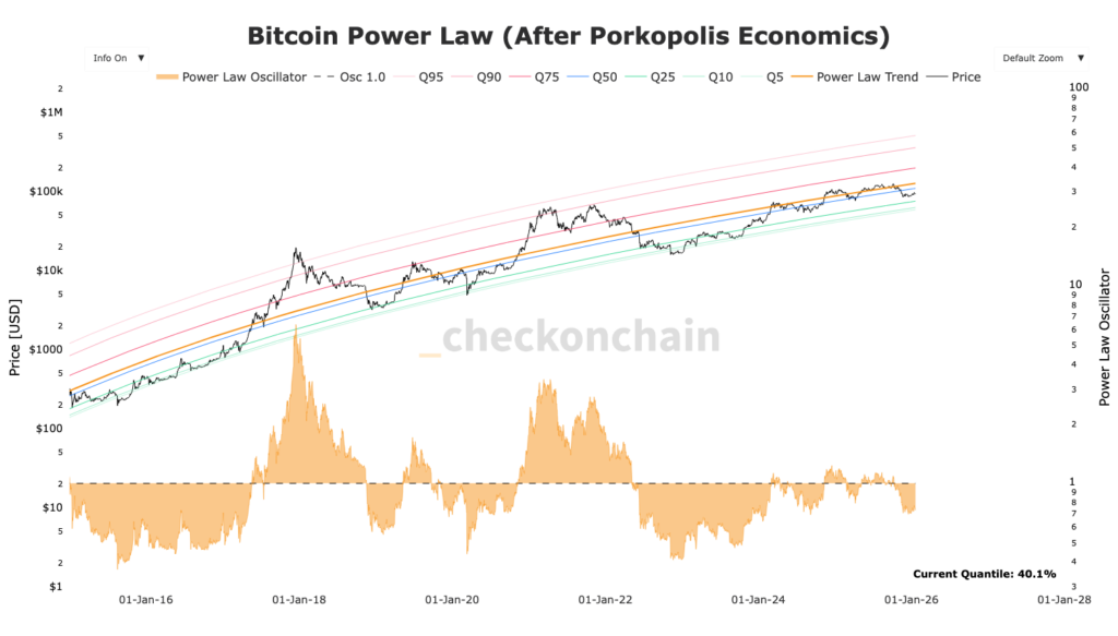 Precio de Bitcoin con líneas de la Ley de Potencia en colores