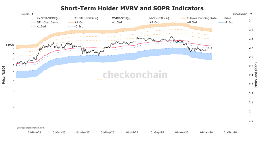 Gráfico del precio de Bitcoin con indicadores STH MVRV y SOPR, con bandas de colores para soportes y resistencias