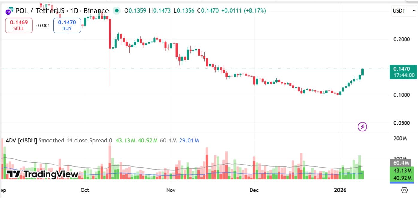 Gráfico de acumulación y distribución del token Polygon (POL)