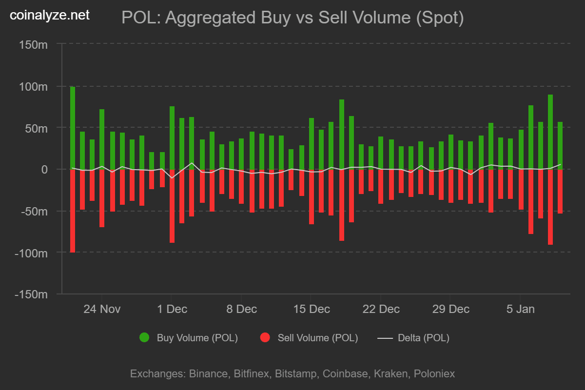 Comparación del volumen de compra y venta de Polygon (MATIC) en el mercado spot según Coinalyze