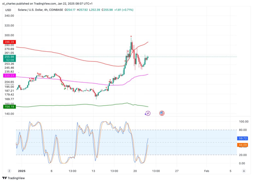 Gráfico de preço do Solana sol