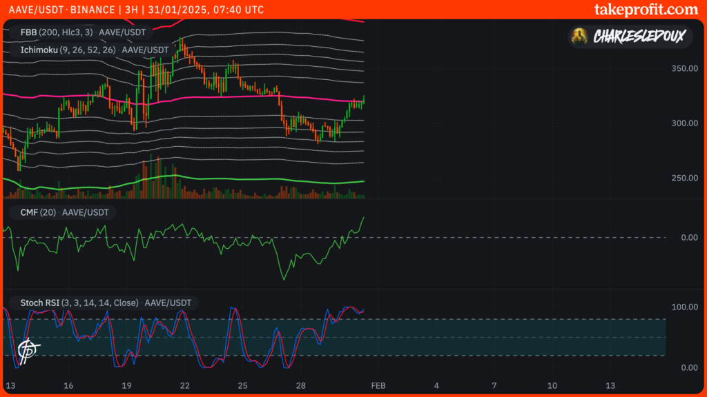 Gráfico de resistências AAVE