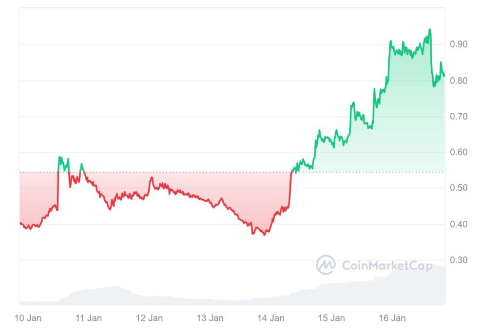 Aumento do preço da criptomoeda com IA Aixbt