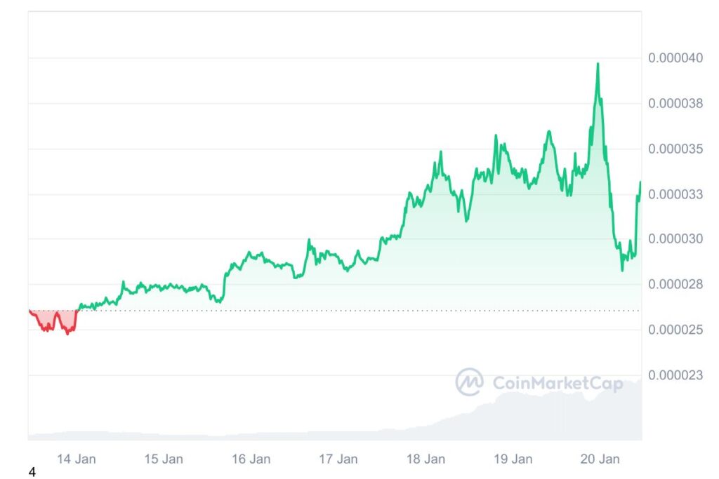 Gráfico mostrando a evolução do preço da criptomoeda BONK em um período de 7 dias