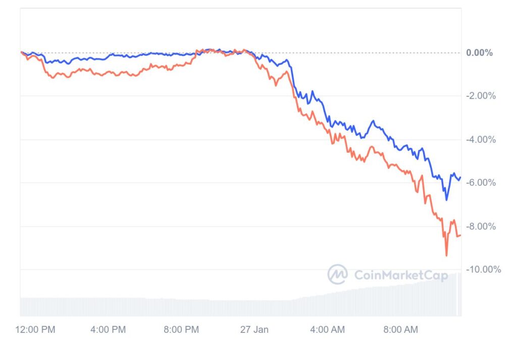Chute do preço dos criptoativos BTC e ETH