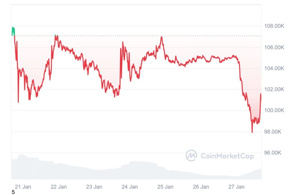 Cotação do Bitcoin em baixa