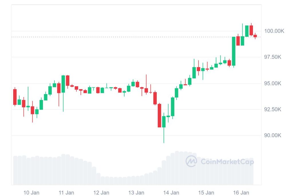 Gráfico de preços do Bitcoin BTC