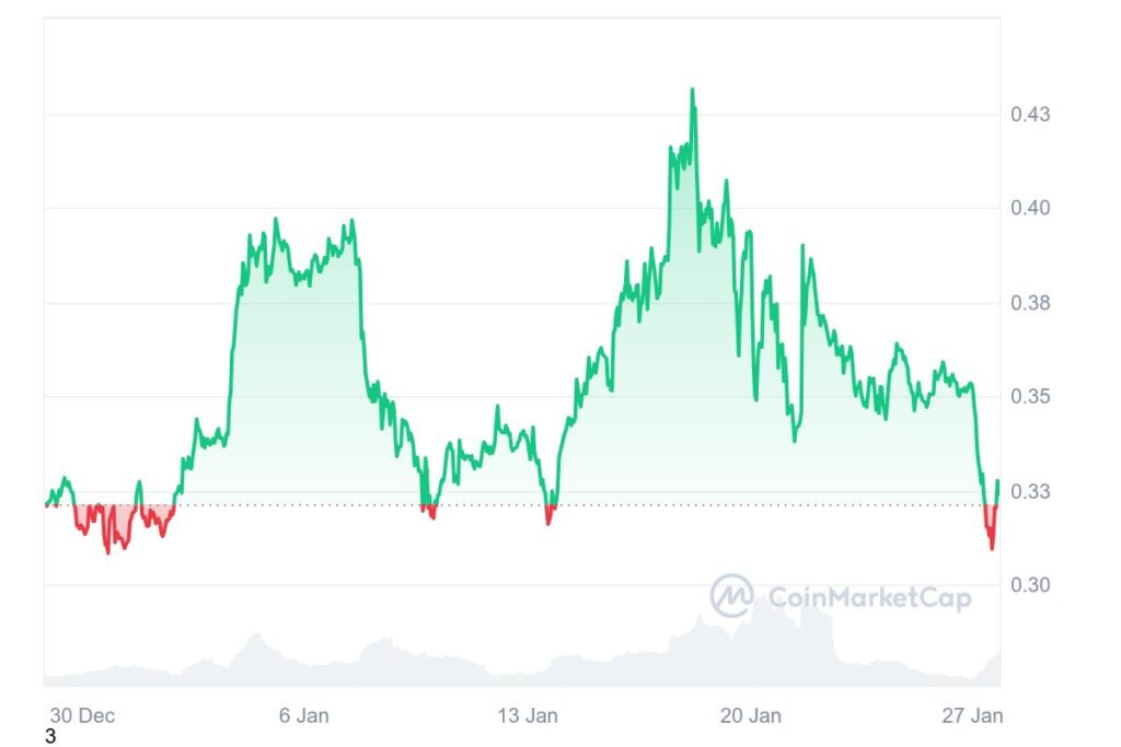 Gráfico mostrando a evolução do preço da criptomoeda Dogecoin ao longo de 30 dias
