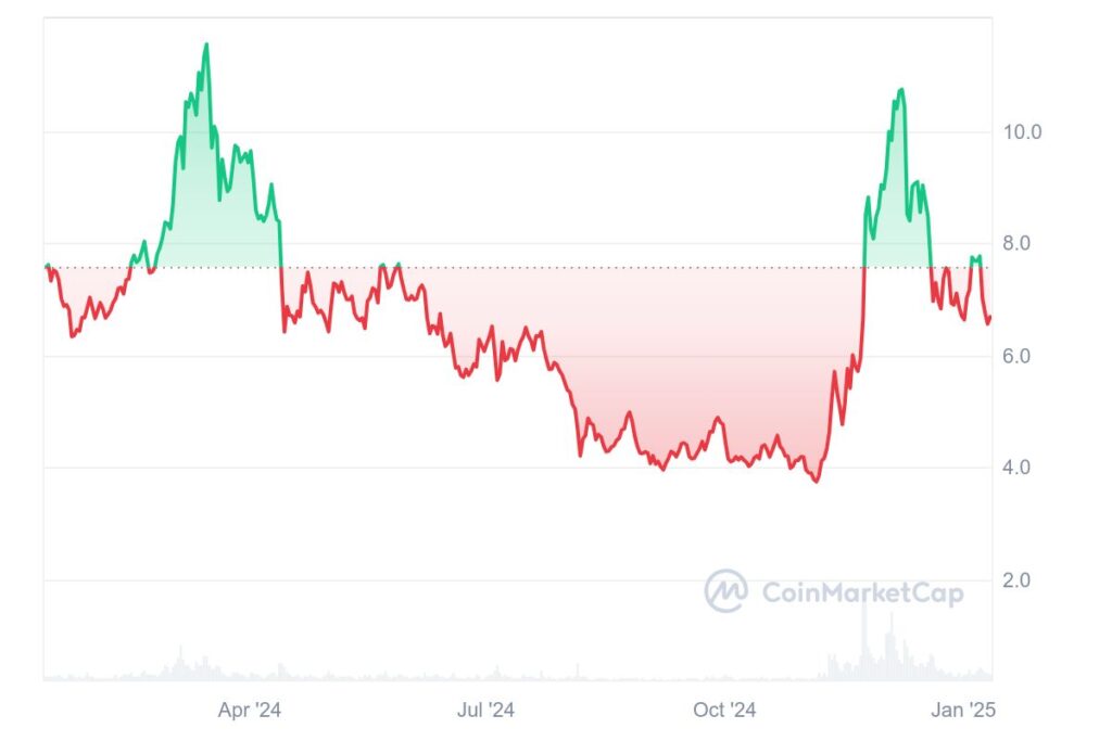 Gráfico de preços do Polkadot
