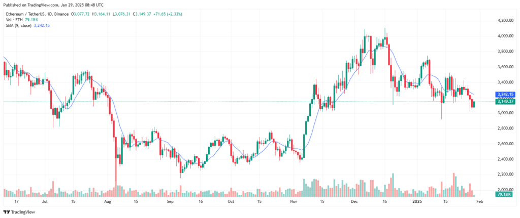 Análise técnica do preço da criptomoeda Ethereum