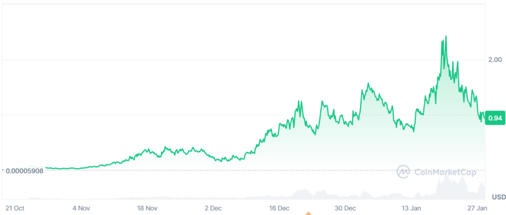 Gráfico do FARTCOIN