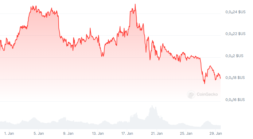 Gráfico de preços do Shiba Inu