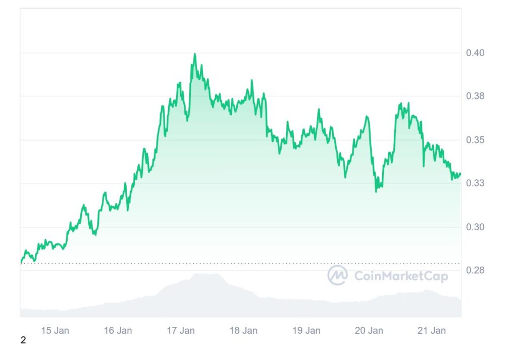 Alta volatilidade no preço da criptomoeda Hedera