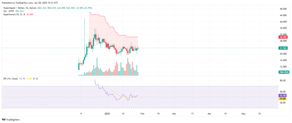 Análise técnica do preço da criptomoeda HYPE