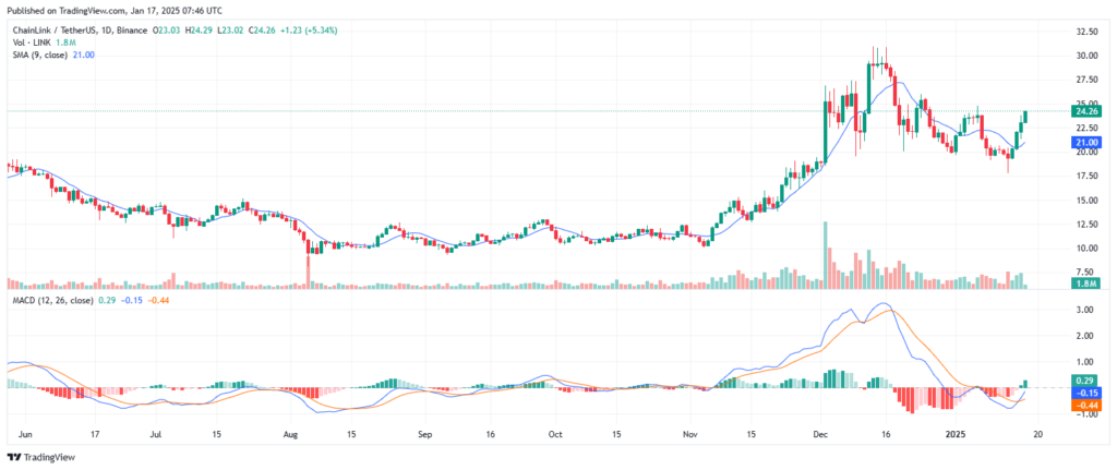 Análise técnica do preço da criptomoeda LINK do Chainlink