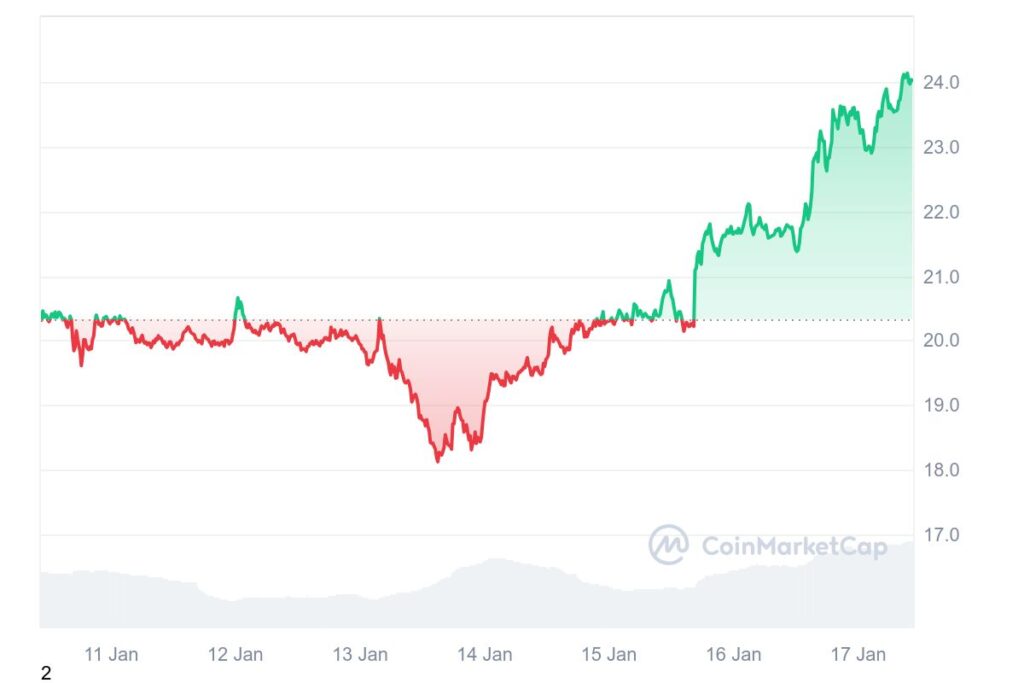 Gráfico mostrando a evolução do preço do Chainlink