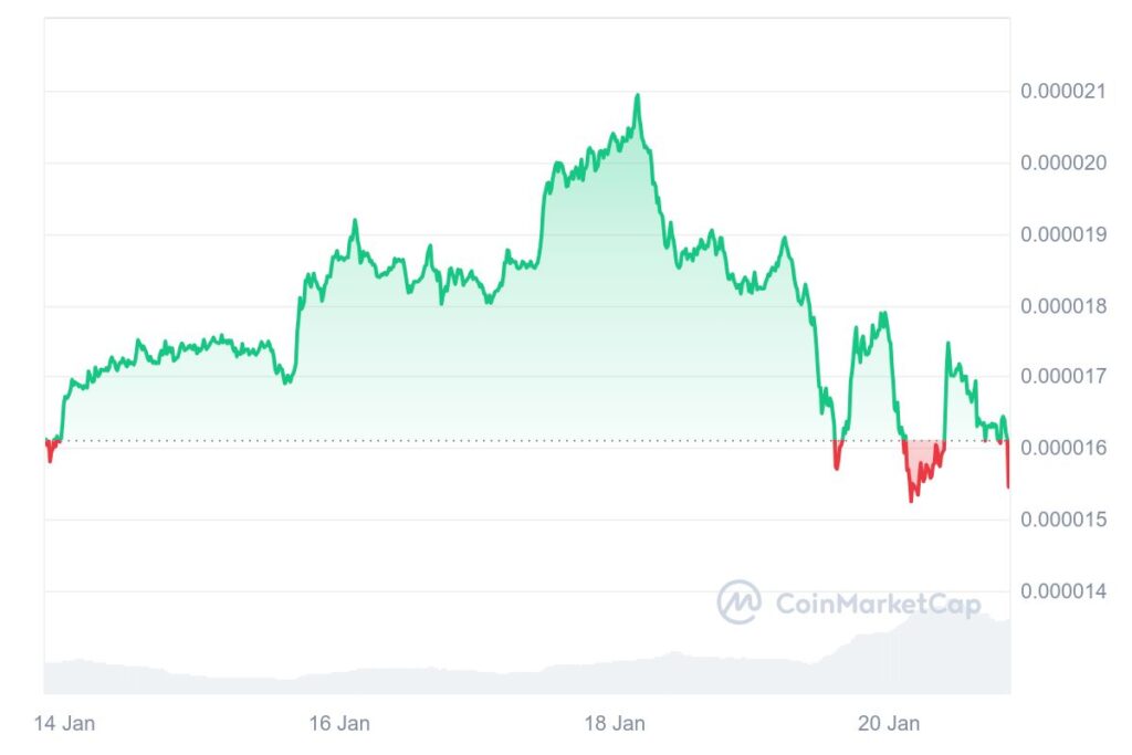 Cotação da cripto PEPE em queda