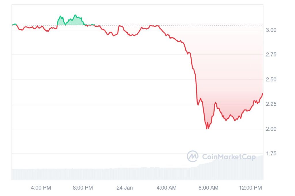 Gráfico mostrando a evolução do preço da crypto RUNE em 24 horas