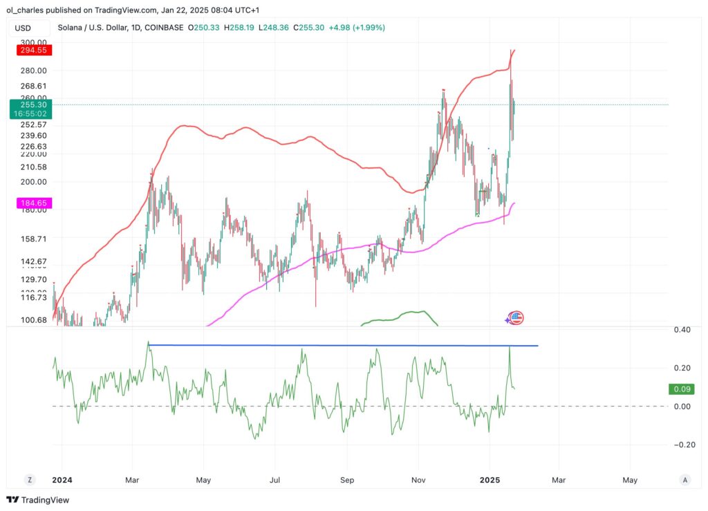 Gráfico de preço do Solana sol