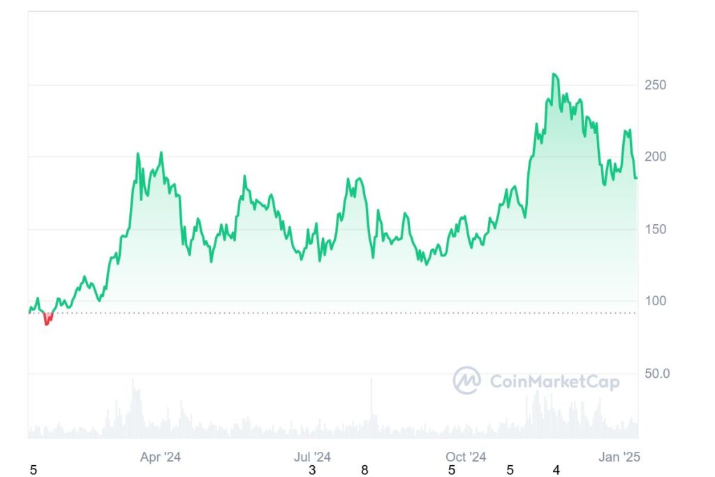Gráfico de preços da Solana