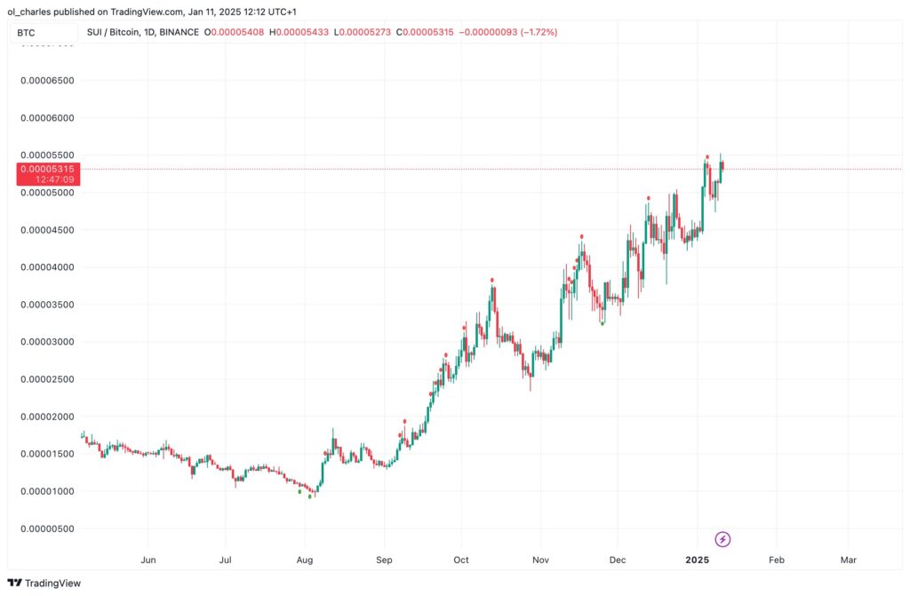 SUI/BTC, Tradingview.