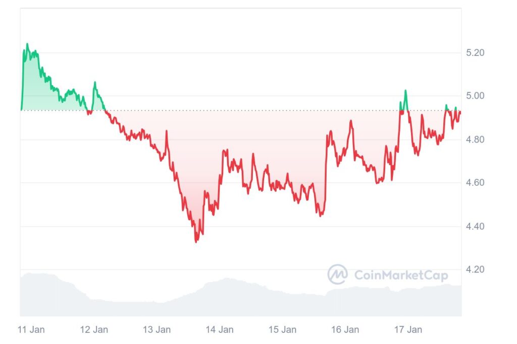 Preço da criptomoeda SUI em alta