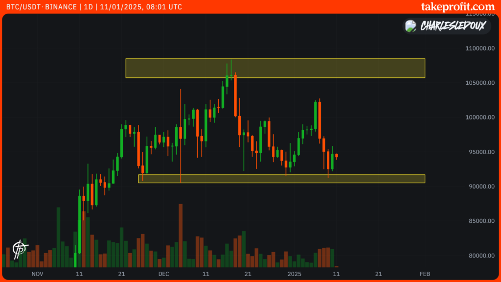 Cotação do Bitcoin