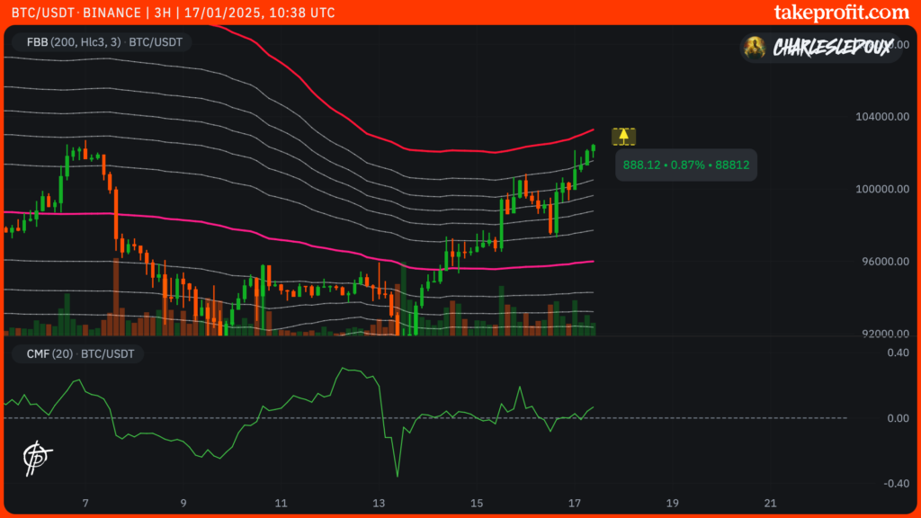 Gráfico de Preços do Bitcoin
