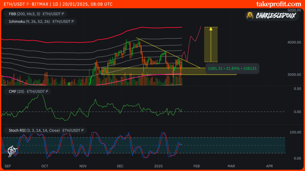 Gráfico de Preços Ethereum