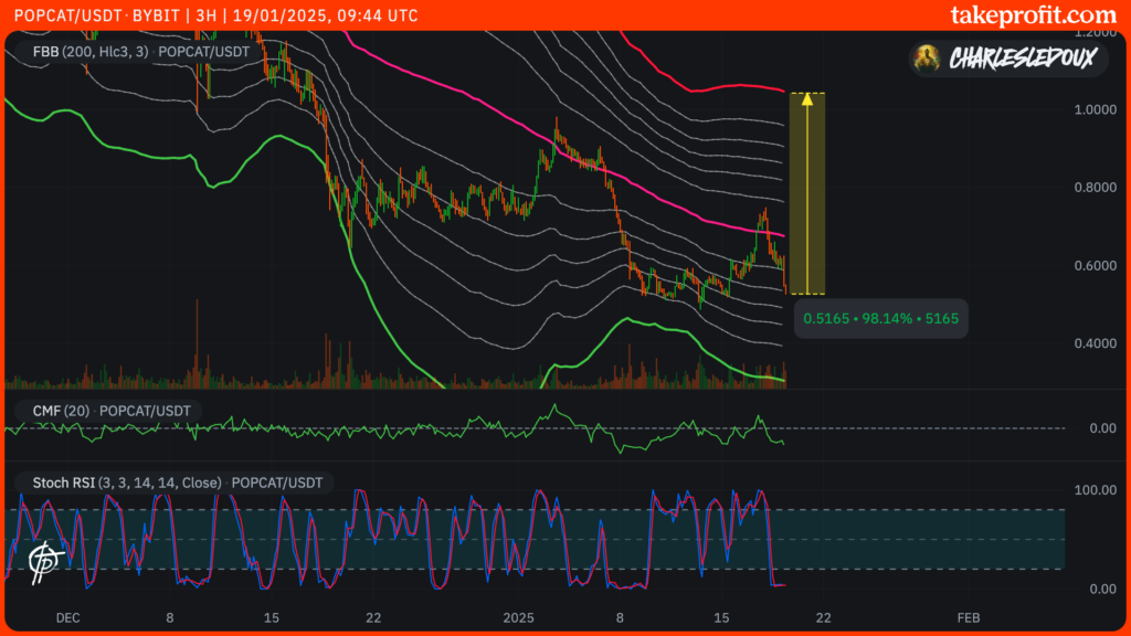 Gráfico de desempenho do POPCAT