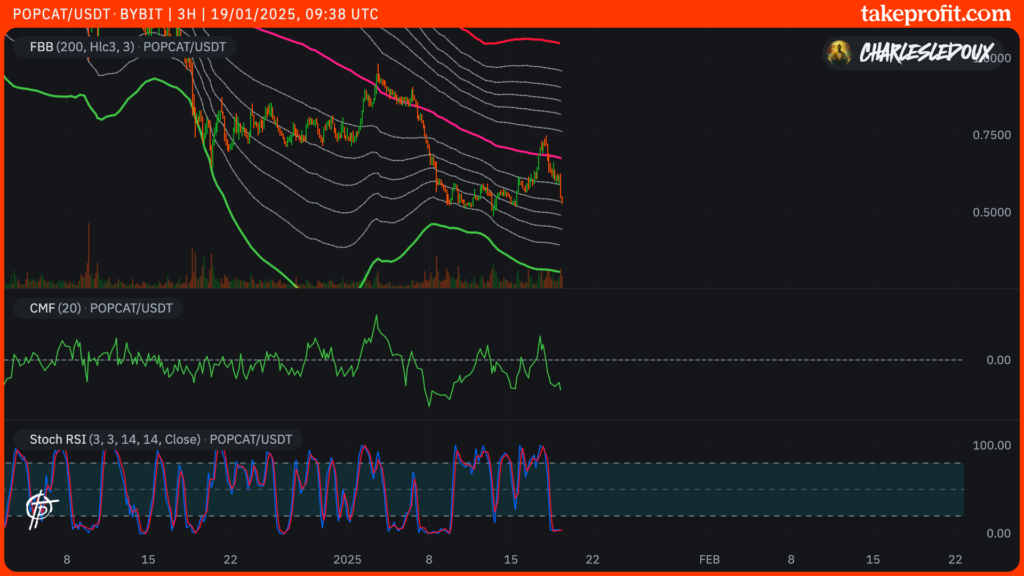 Gráfico de desempenho do POPCAT