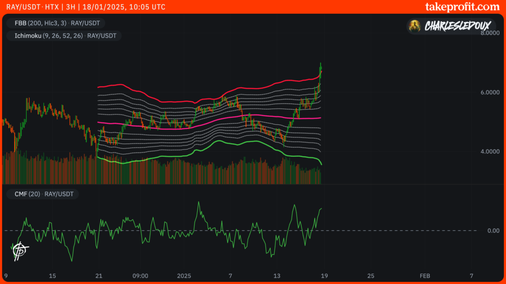 Gráfico de Raydium (RAY)