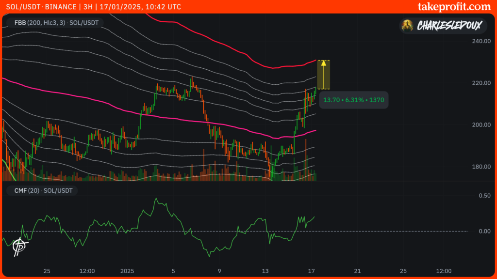 Gráfico de Preços do Solana