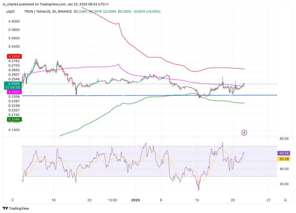 Tron usdt chart tradingview h3