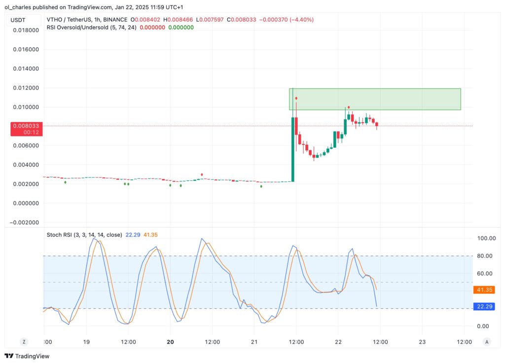 Gráfico de crescimento do VTHO