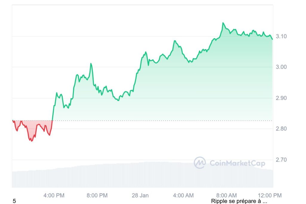 Cotação do XRP em alta
