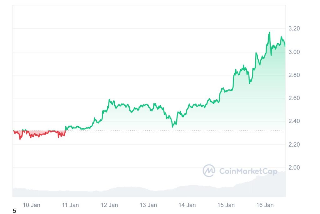 Aumento do preço do XRP