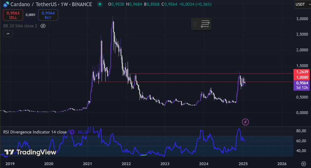 Gráfico de queda do Cardano em relação ao Bitcoin