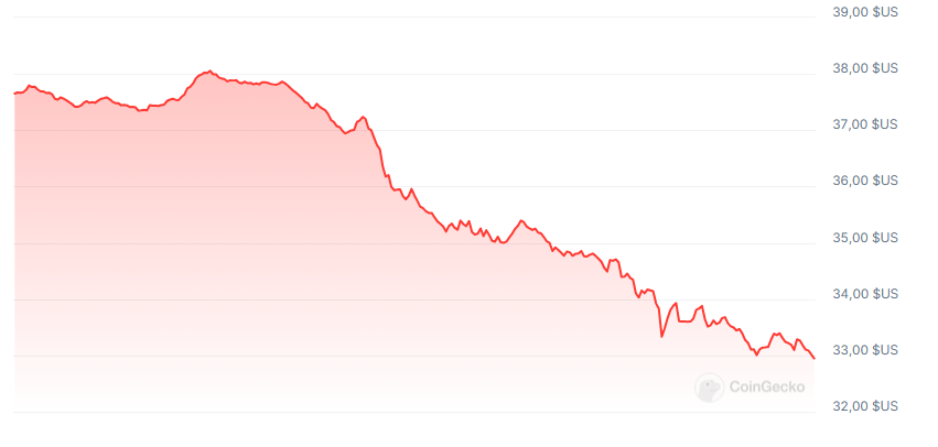 Gráfico de preços do Avalanche $AVAX