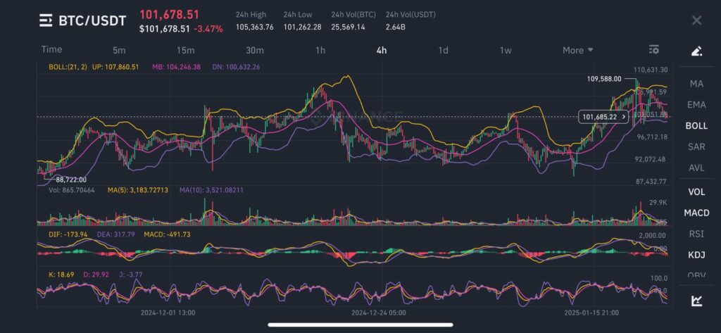 Análise técnica do preço do Bitcoin