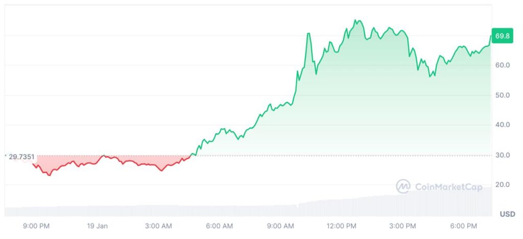 evolução preço trump memecoin