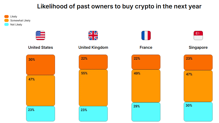Gráfico dos detentores de criptomoedas em diferentes países.