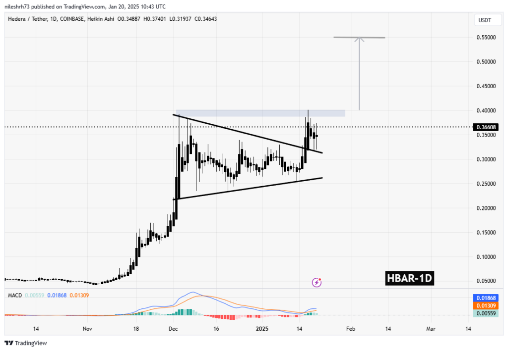 Análise técnica do preço da criptomoeda Hedera