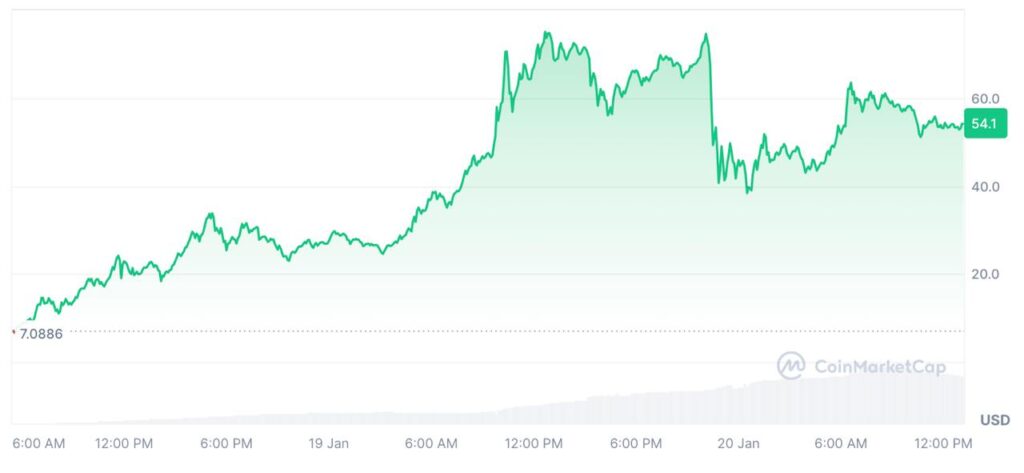 gráfico de preço da TRUMP memecoin