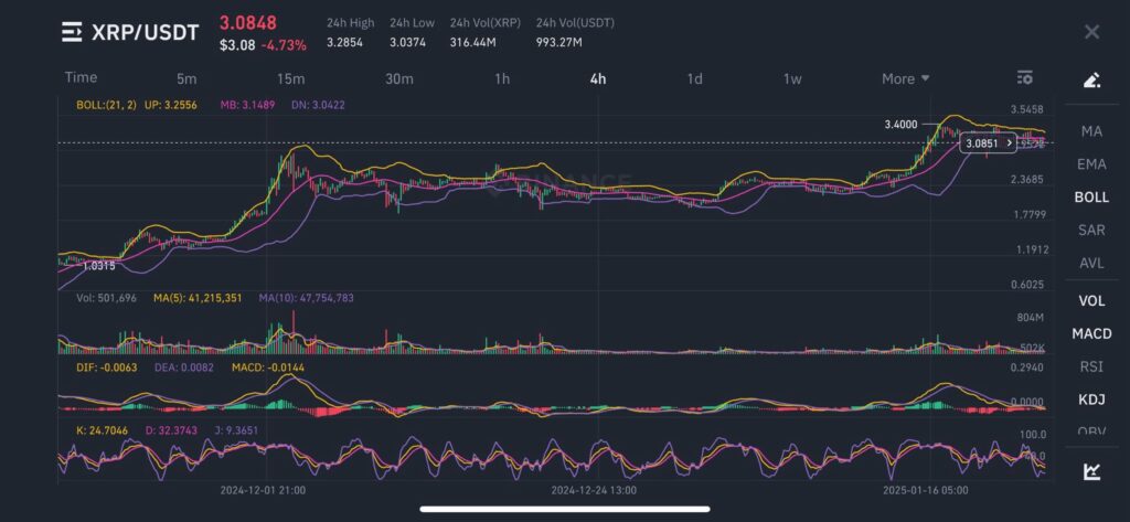 Análise técnica do preço da criptomoeda XRP