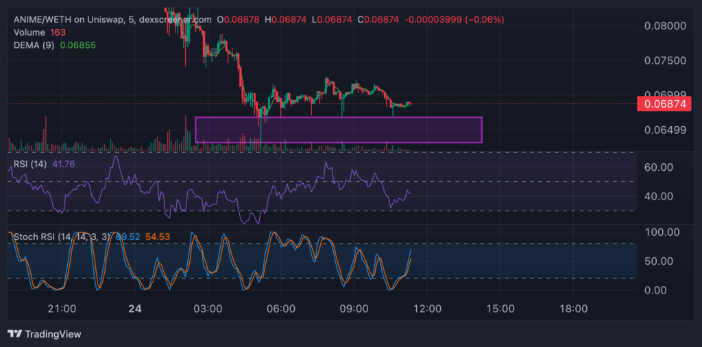 Tabela de mercado ANIME