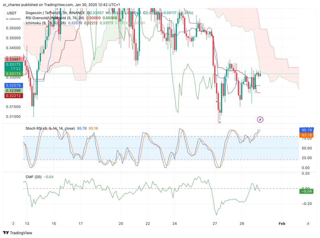 dogecoin doge usd 3h binance rsi